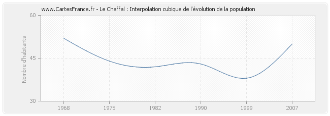 Le Chaffal : Interpolation cubique de l'évolution de la population